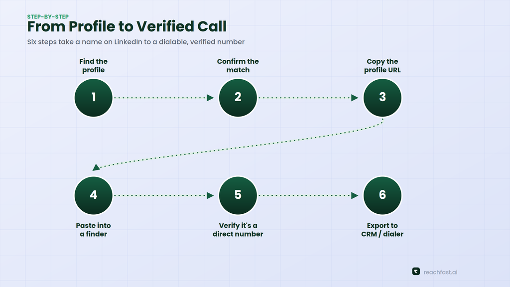 Six-step workflow diagram for turning a LinkedIn profile URL into a verified phone number
