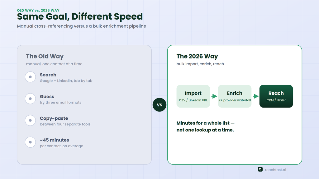 Side-by-side comparison of manual email lookup versus the Import, Enrich, Reach workflow
