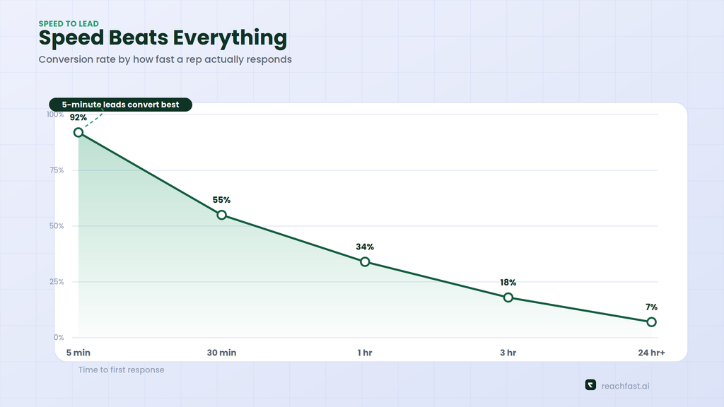 Chart illustrating how B2B lead conversion rate declines as response time increases