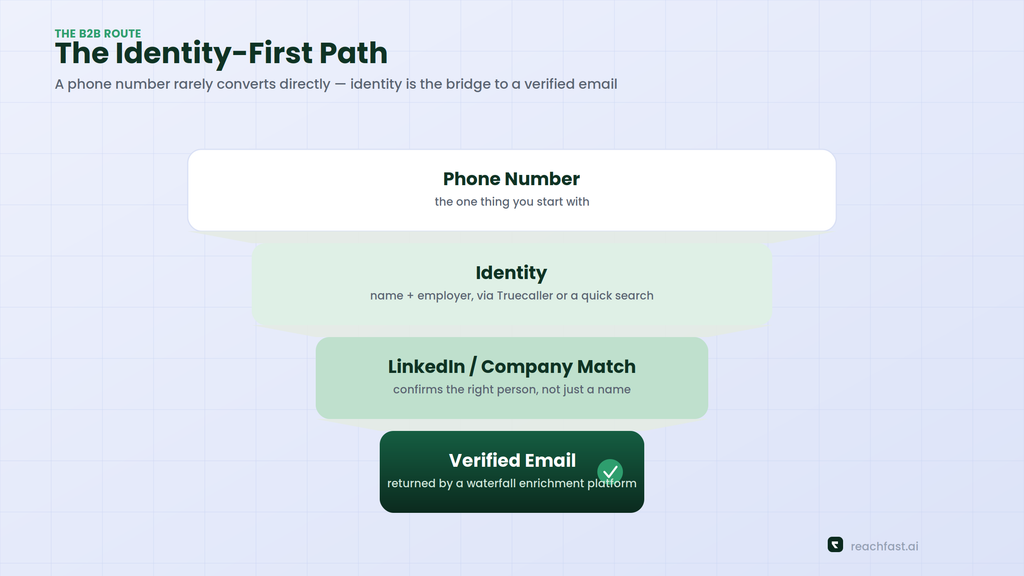 Funnel diagram showing the path from a phone number to a verified email address via identity matching