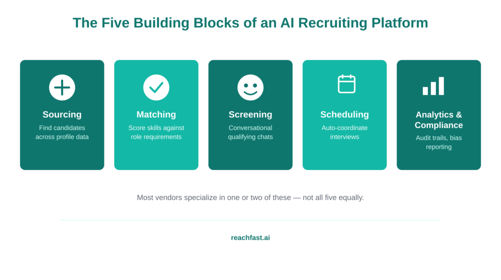 Five core components of an AI recruiting platform: sourcing, matching, screening, scheduling, and compliance