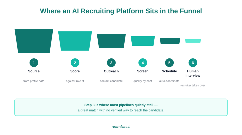 How an AI recruiting platform fits into the hiring funnel, from sourcing to human interview