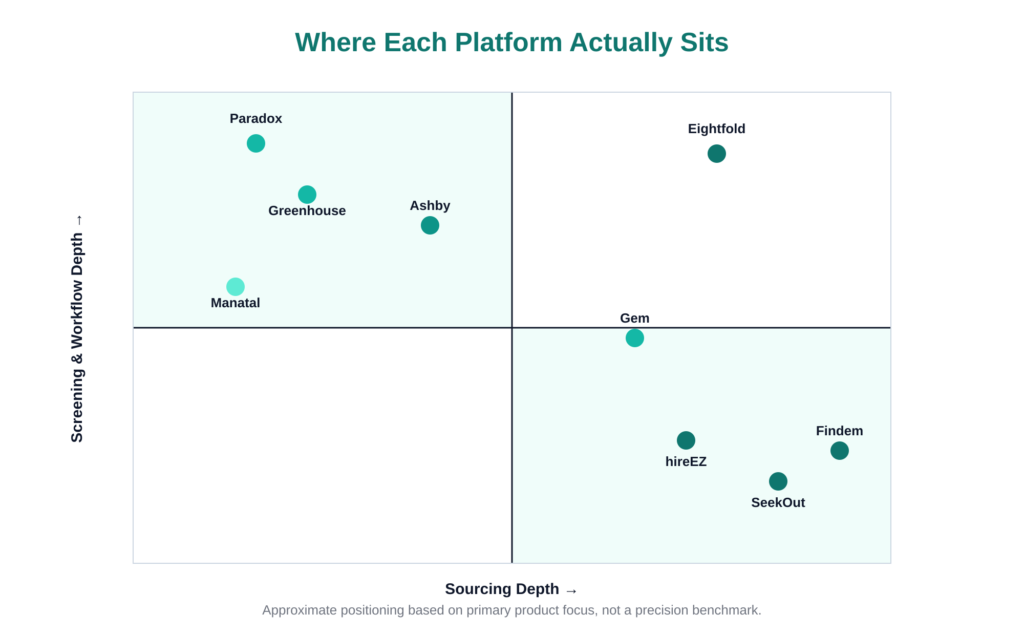 Chart comparing the best AI recruiting platforms by sourcing depth and screening workflow depth