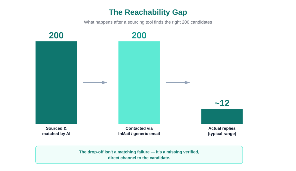 Reachability gap: 200 AI-sourced candidates contacted via InMail, only a handful reply