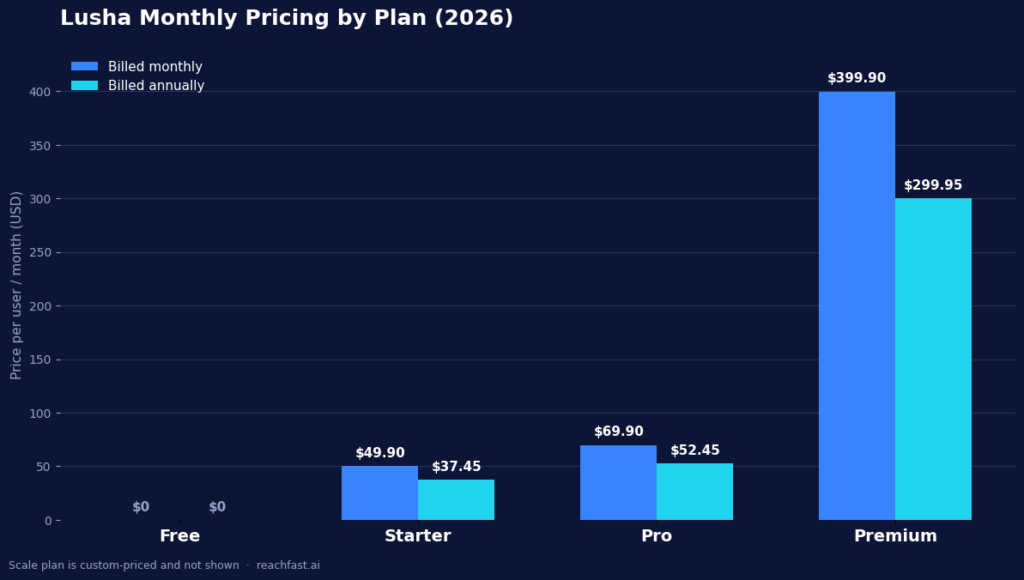 Bar chart comparing Lusha monthly pricing by plan in 2026, Free, Starter, Pro, and Premium, billed monthly versus annually