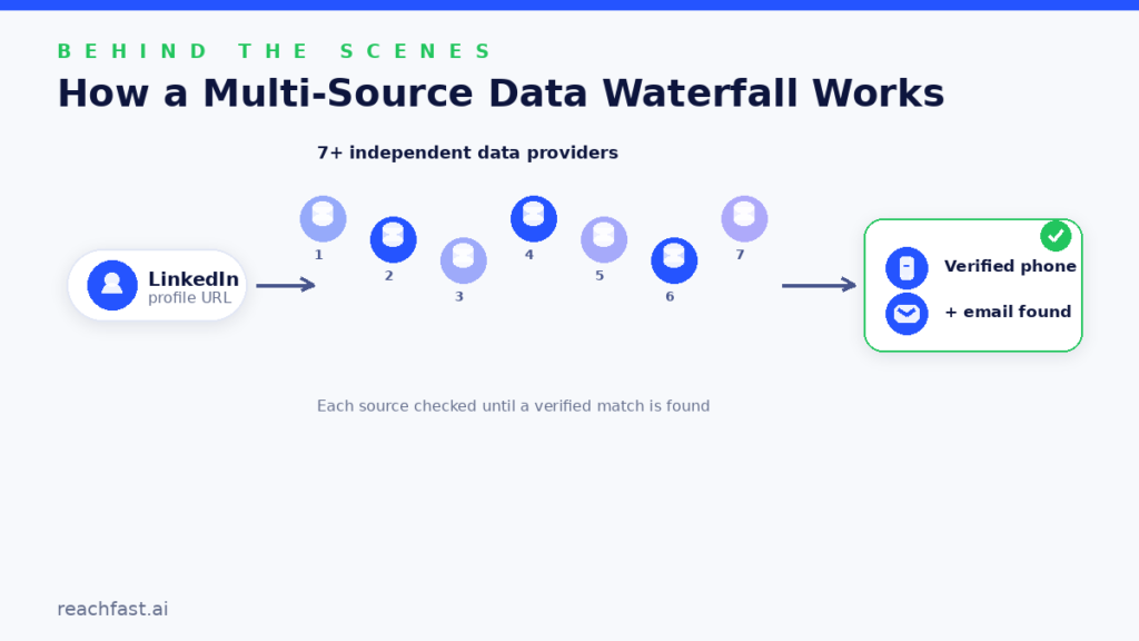 Diagram showing how a LinkedIn profile URL is checked against 7+ data providers in a waterfall to return a verified phone number and email
