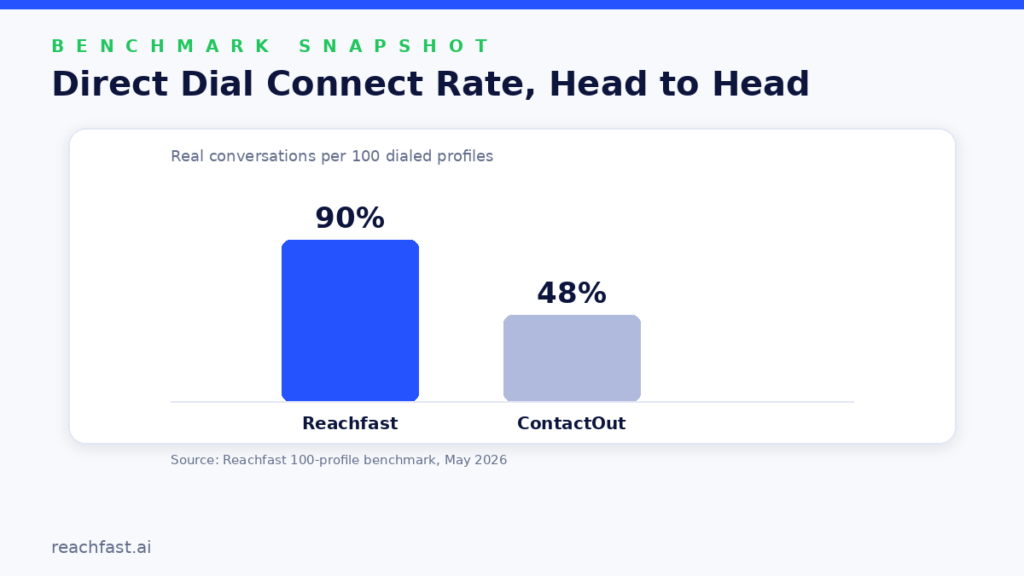 Bar chart comparing direct dial connect rates when using tools to find phone numbers on LinkedIn: Reachfast at 90% versus ContactOut at 48%