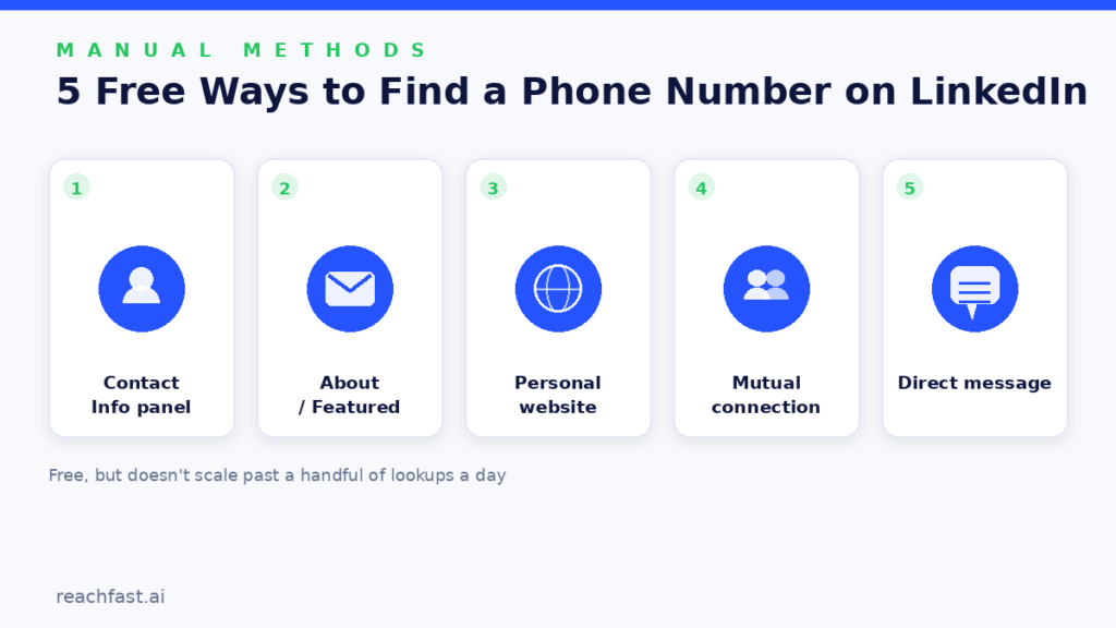 Infographic showing five free ways to find phone numbers on LinkedIn: Contact Info panel, About or Featured section, personal website, mutual connection, and direct message