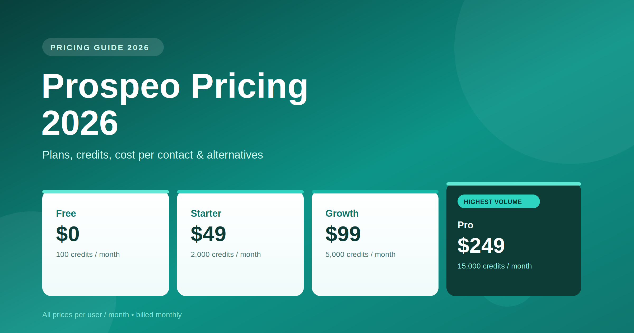 Prospeo pricing 2026 overview showing four plans — Free $0, Starter $49, Growth $99, and Pro $249 per user per month — with monthly credit allowances